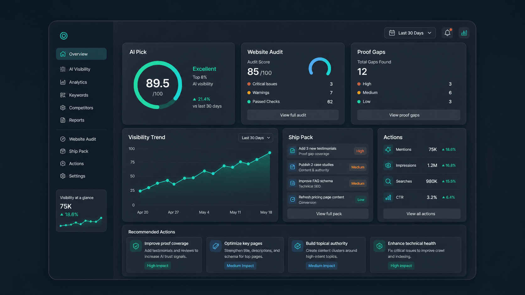 VisiPilot dashboard showing AI Pick and visibility actions